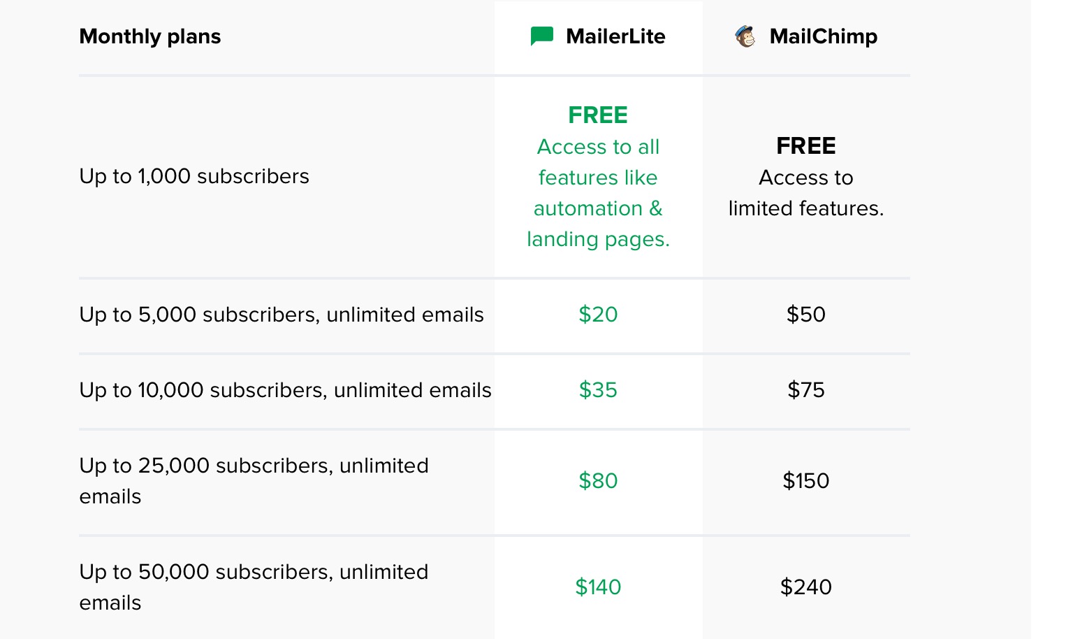 Mailerlite vs mailchimp Email marketing service