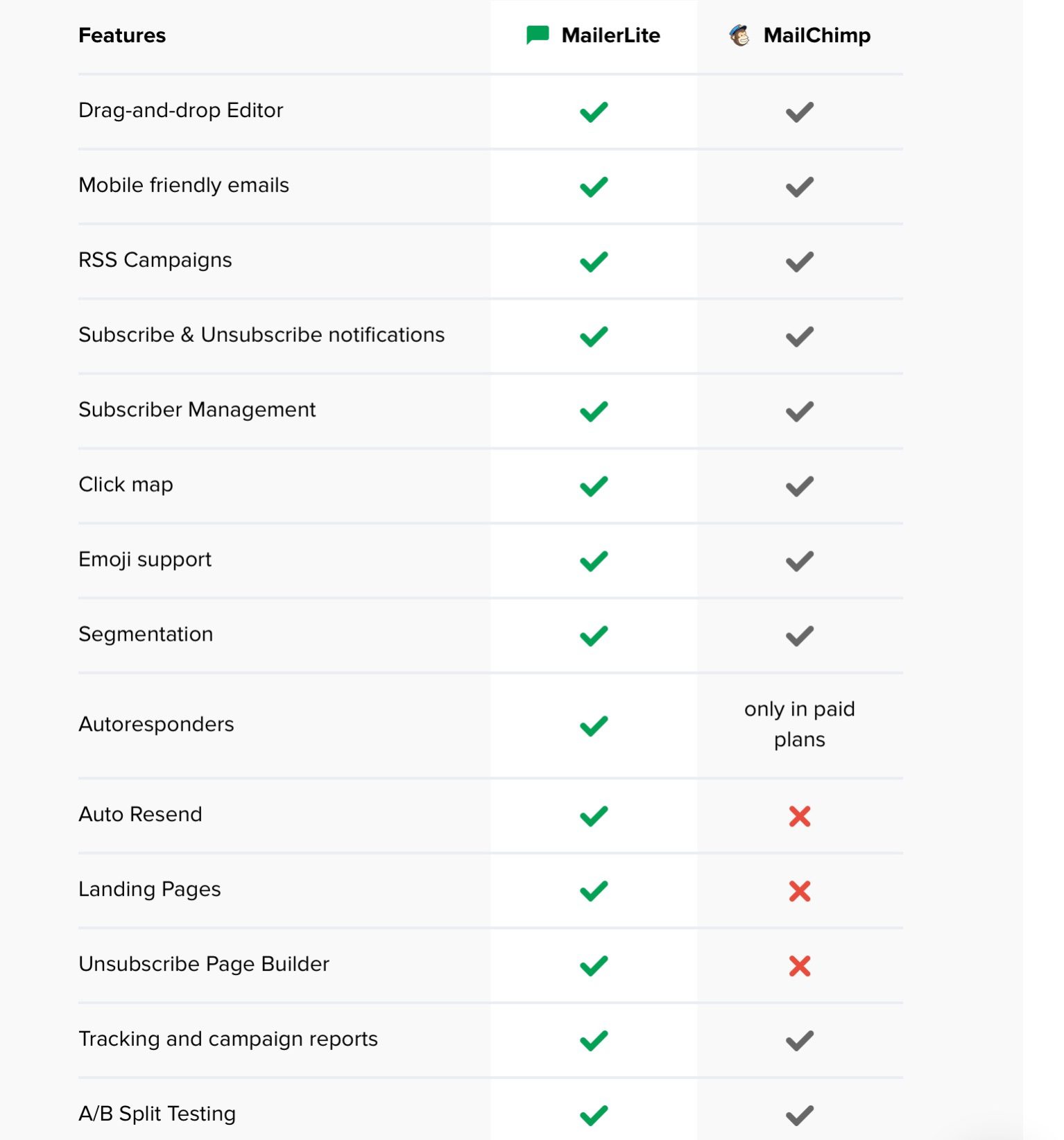 Mailerlite vs mailchimp Features compared 